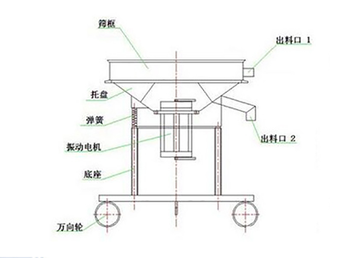 高頻過(guò)濾篩結(jié)構(gòu)：托盤，彈簧，振動(dòng)電機(jī)，底座，萬(wàn)向輪，出料口等